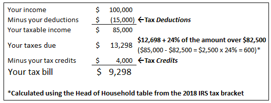 Tax calculation formula