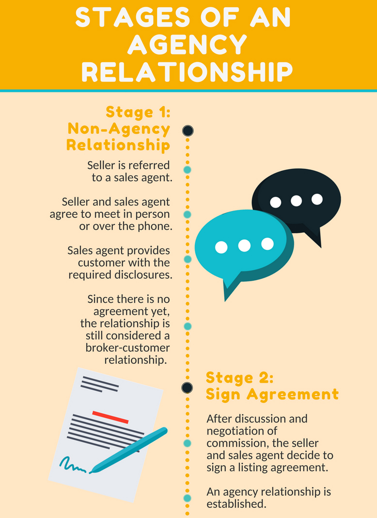 Stages of an agency relationship