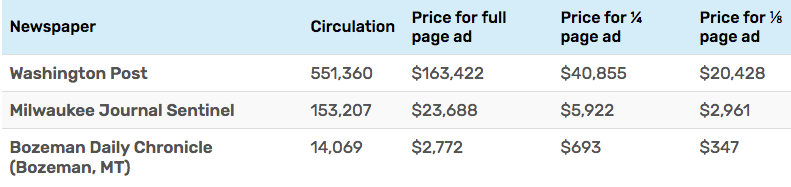 Cost to advertise in a newspaper