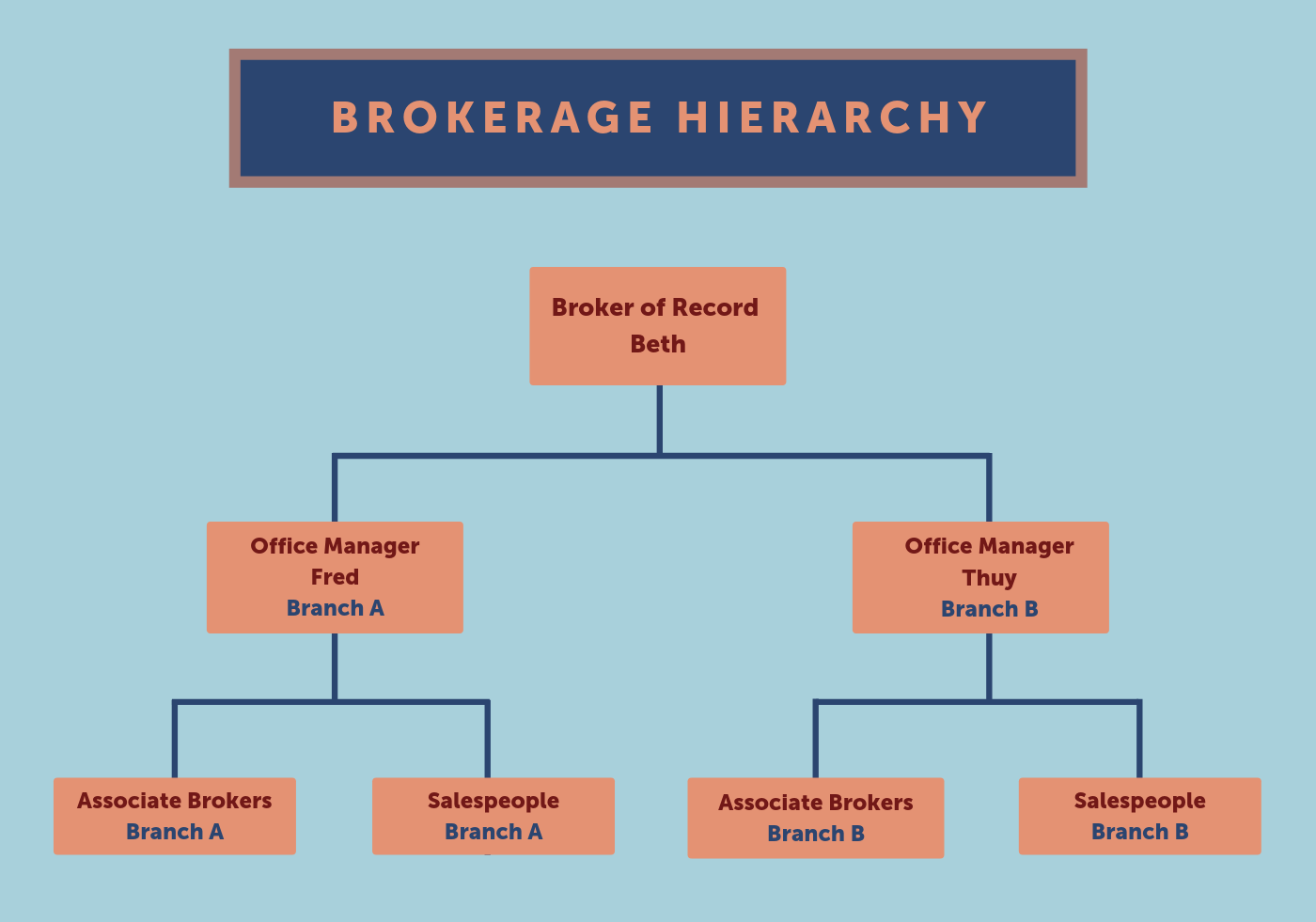 real estate brokerage hierarchy