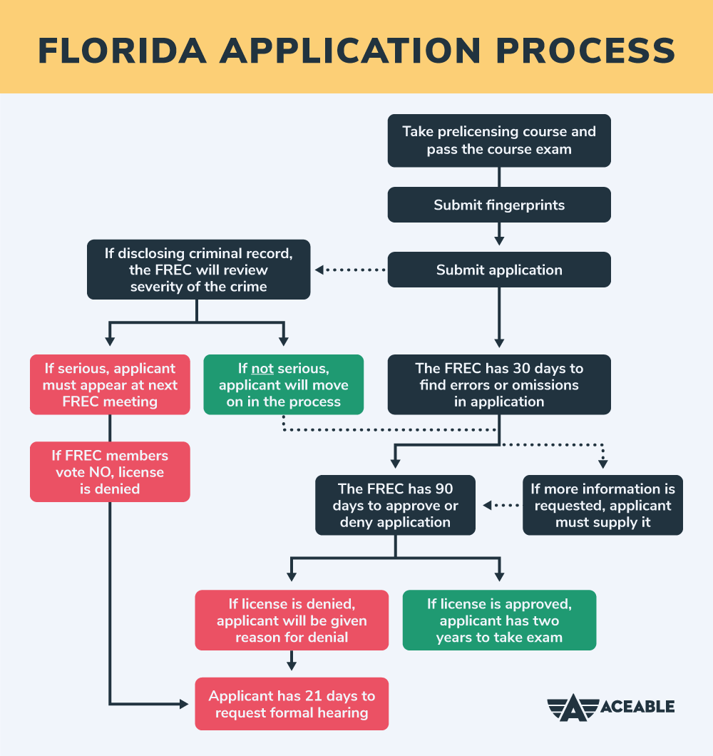 Florida application process