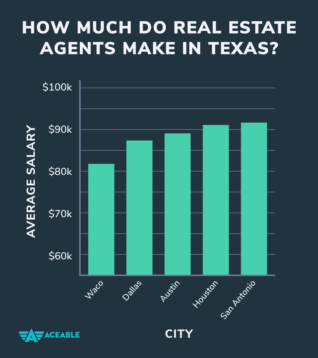 Graph of how much real estate agents make in Texas