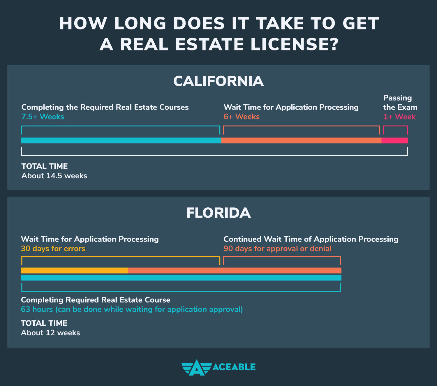 How long does it take to get a real estate license?