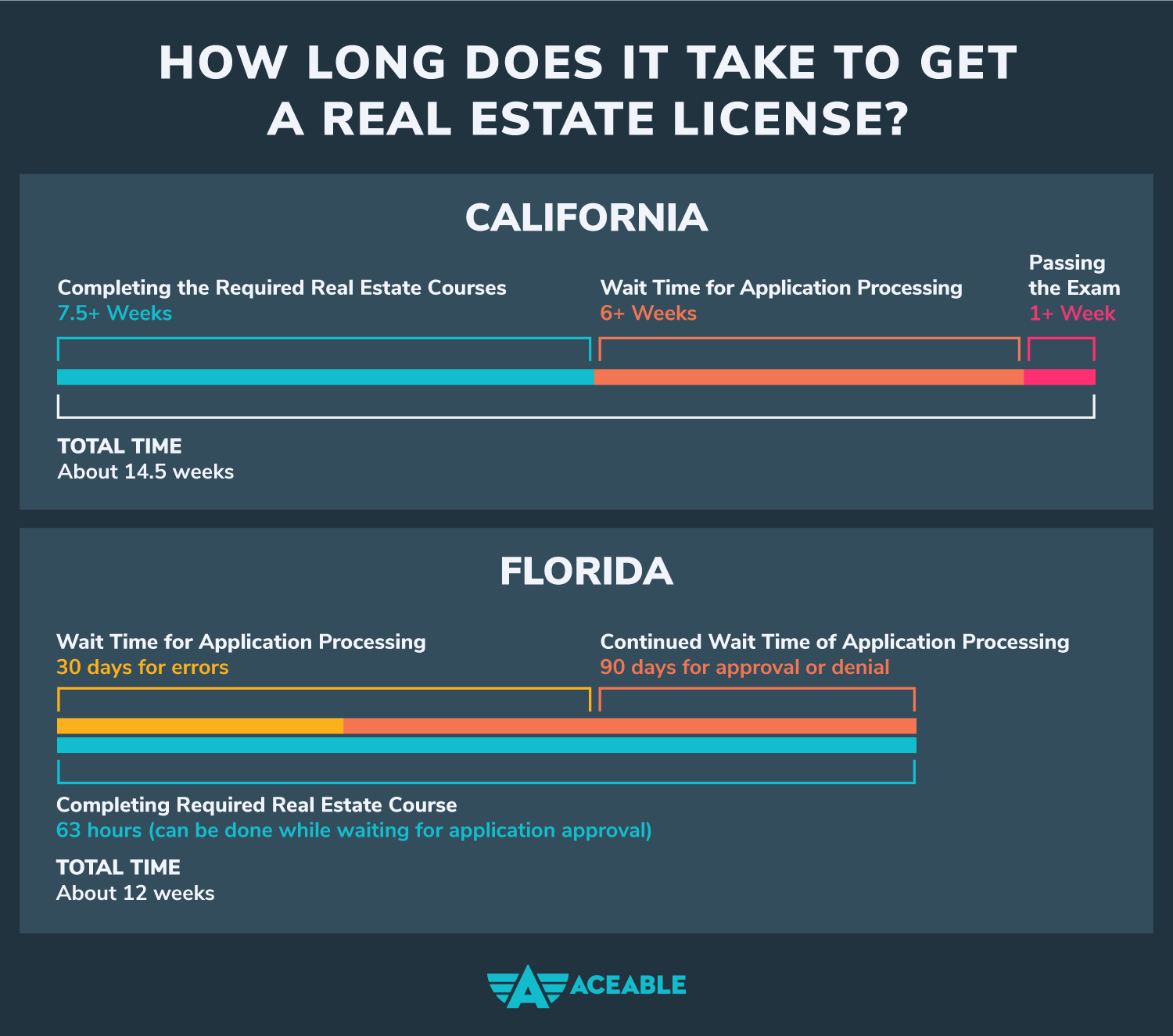 how long does it take to get a real estate license in california