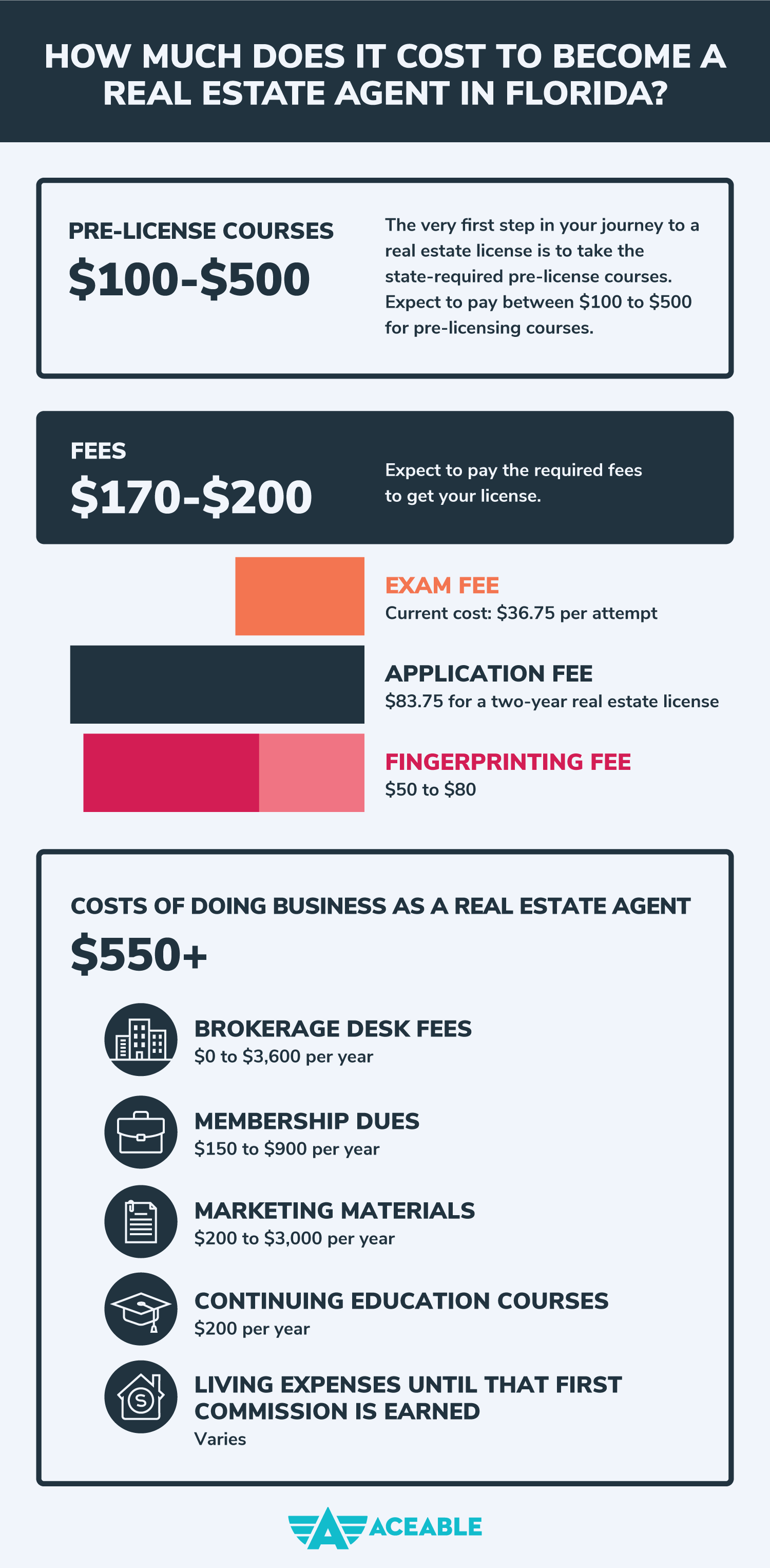 Graphic of how much it costs to become a real estate agent in Florida
