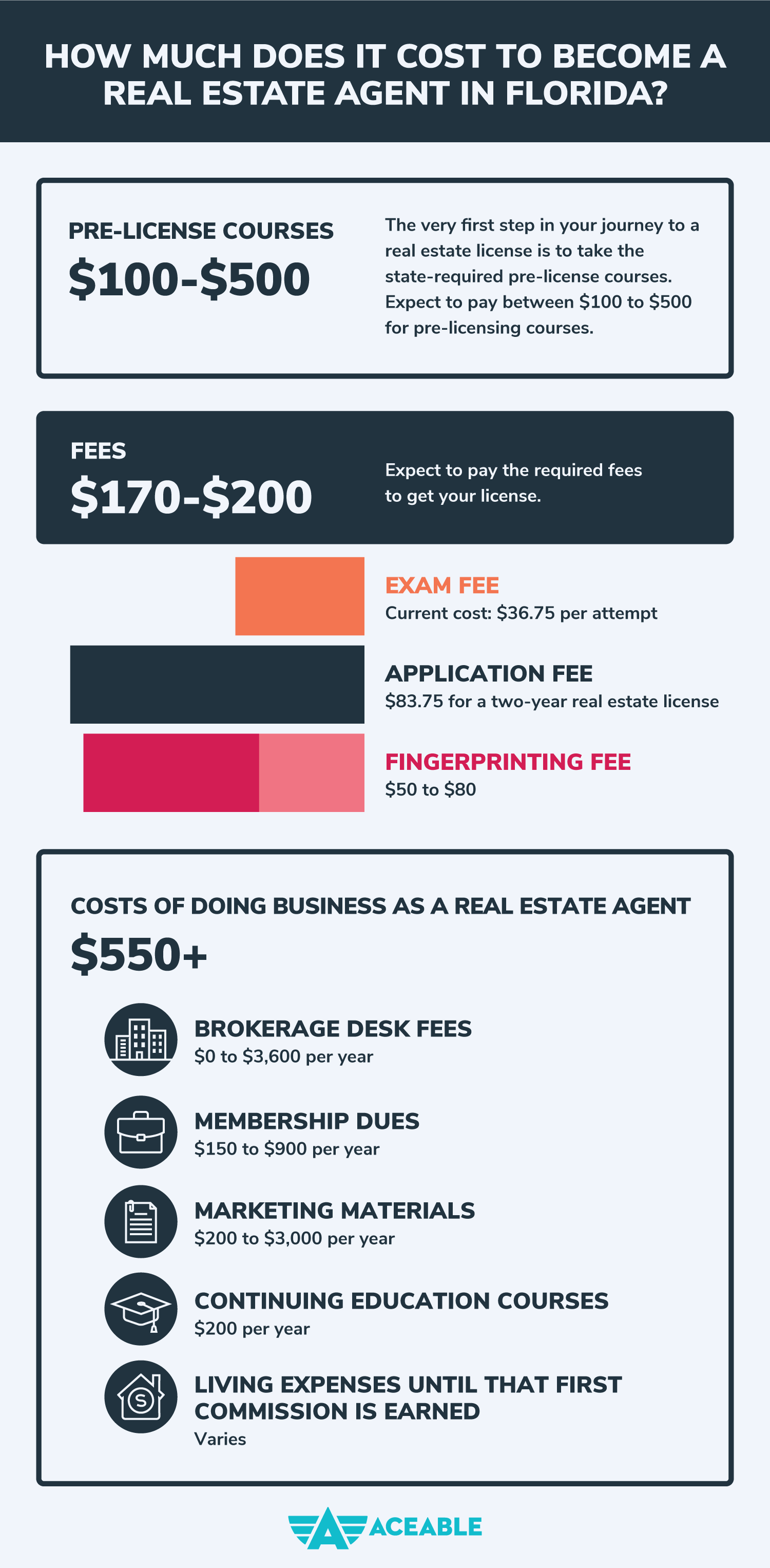 The Top 7 how much does it cost to become real estate agent you should know