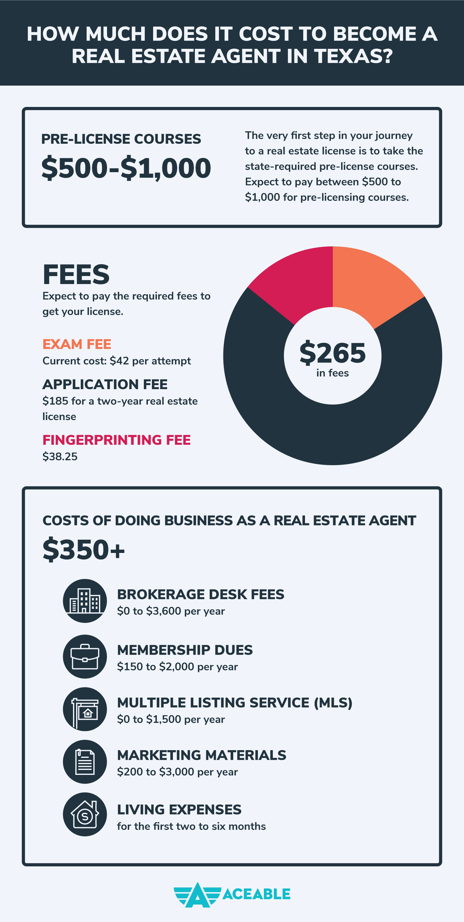 Info graphic breaking down the various costs of being a real estate agent in Texas, including brokerage desk fees, membership dues, multiple listing service, marketing materials, and living expenses