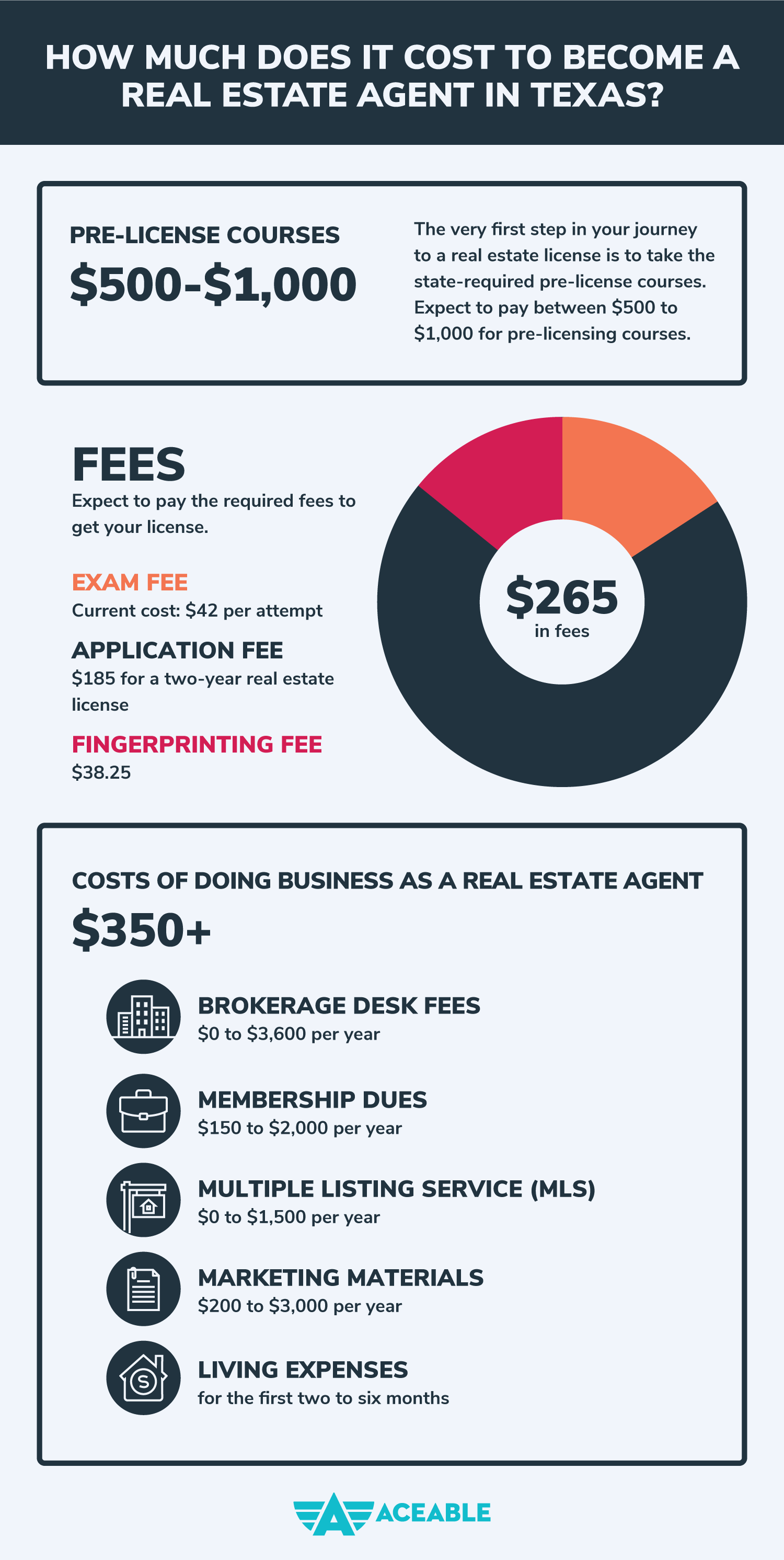 How Much Does It Cost To Get A Real Estate License In Texas?