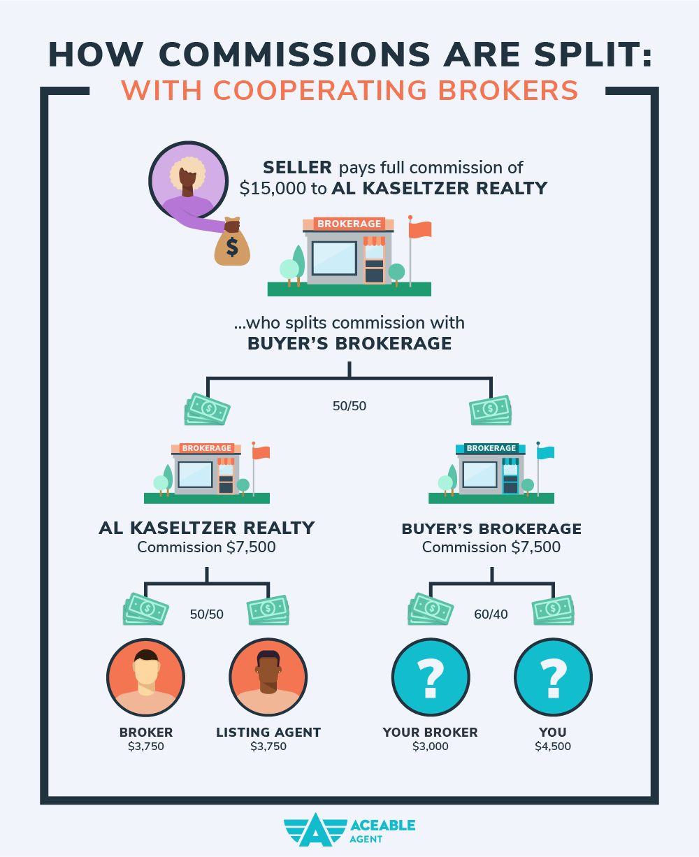 How real estate commissions are split