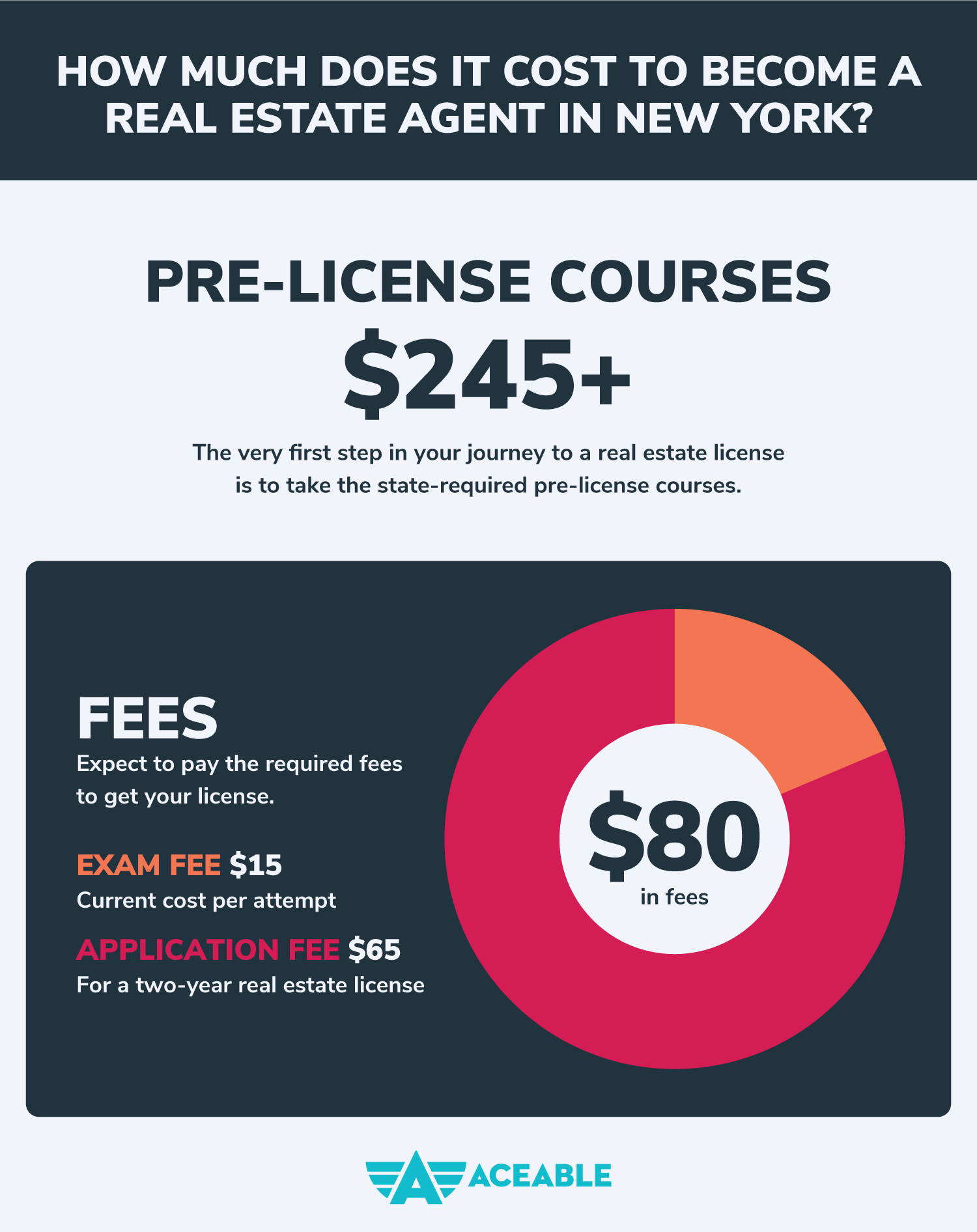 the cost to get a real estate license in new york
