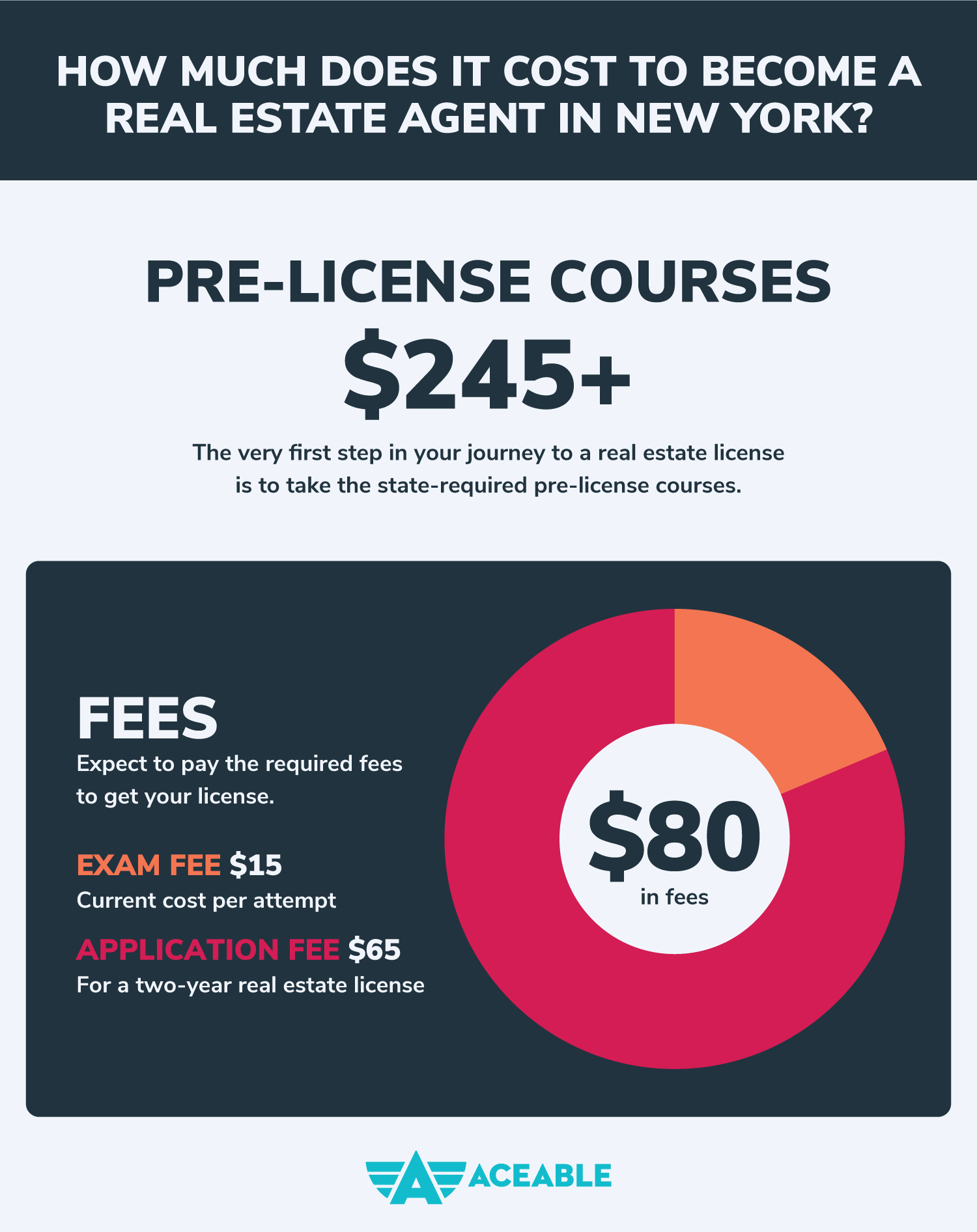 What Is the Cost of a Real Estate License in New York?