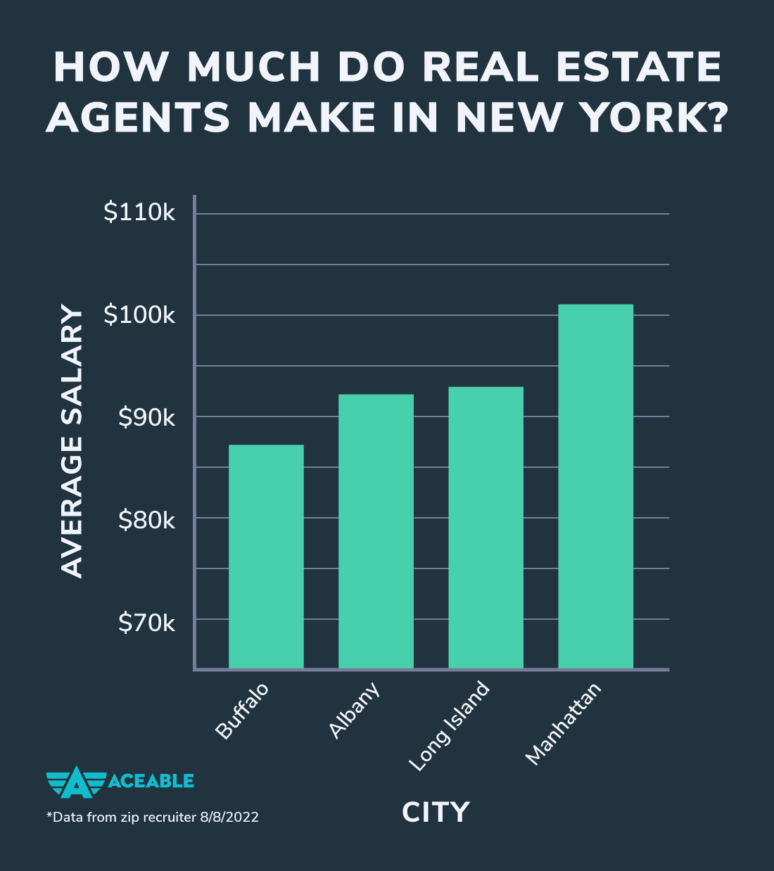 real estate agent salaries in new york state