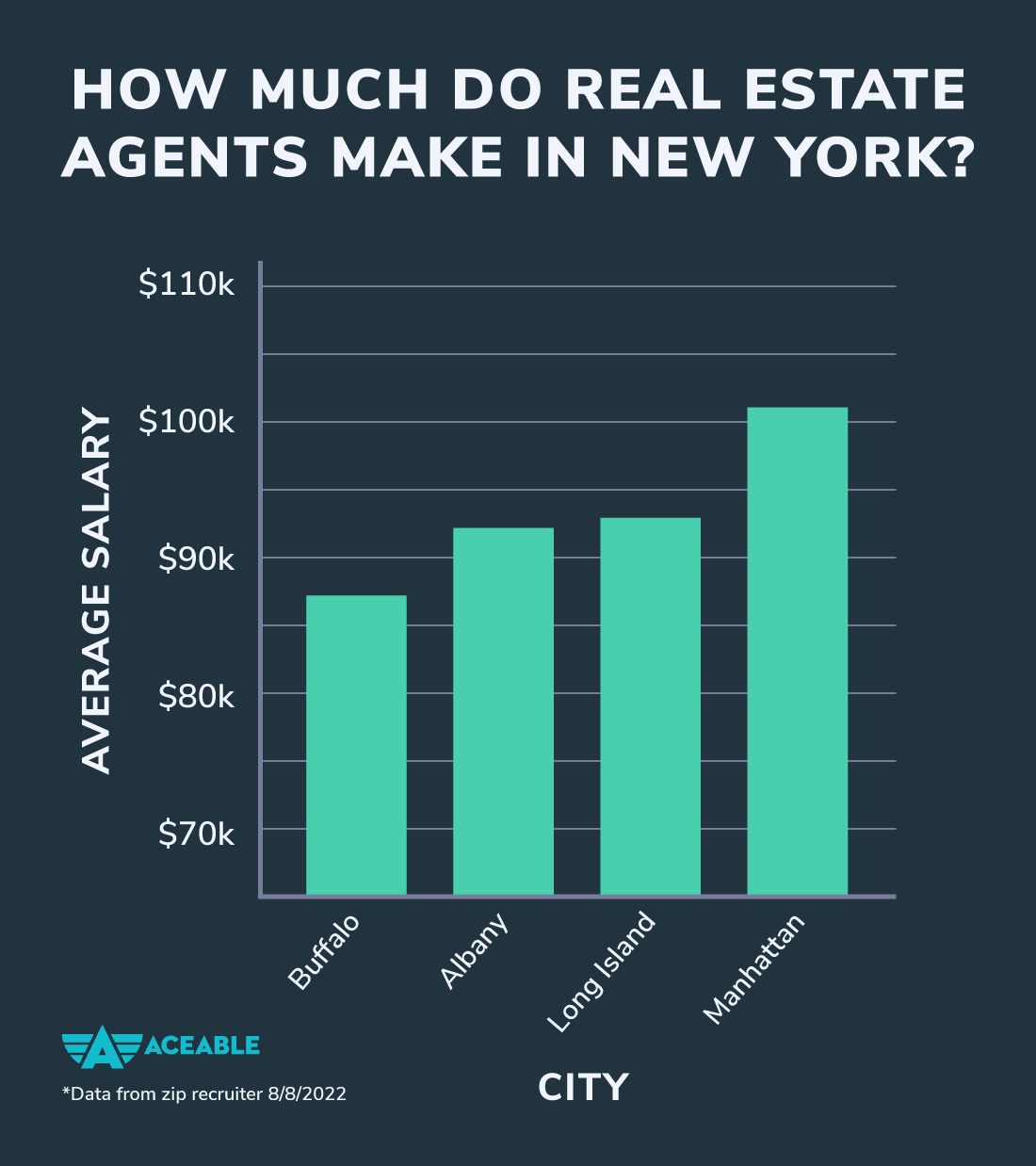 Real Estate Agent Salary 2024 Bird Larina