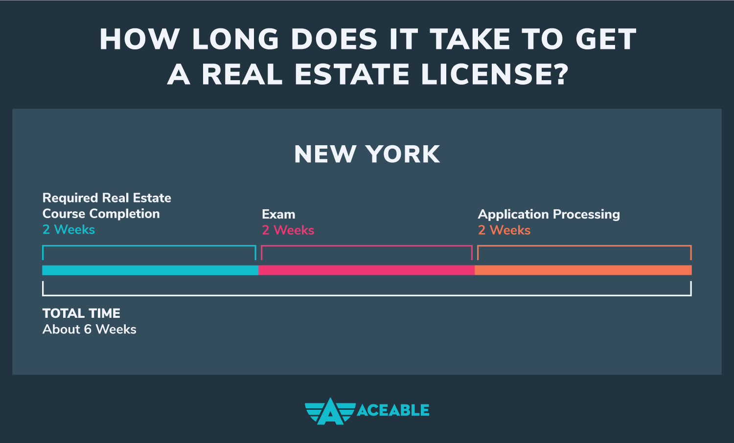 How Long Does it Take to Get a Real Estate License in New York?