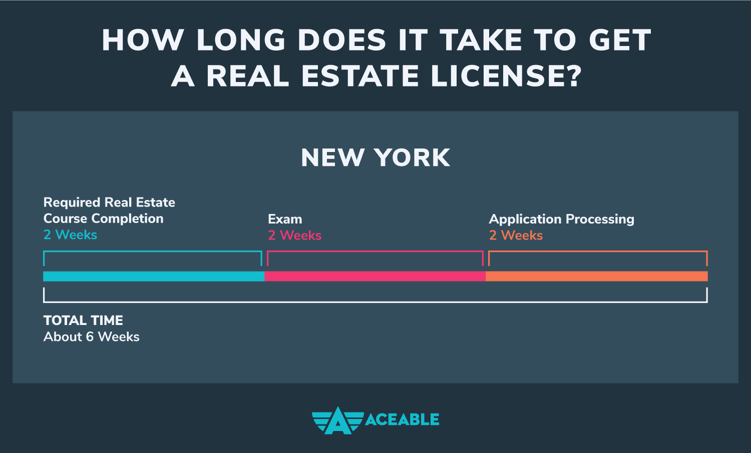 Getting a real estate license in new york takes about 6 weeks