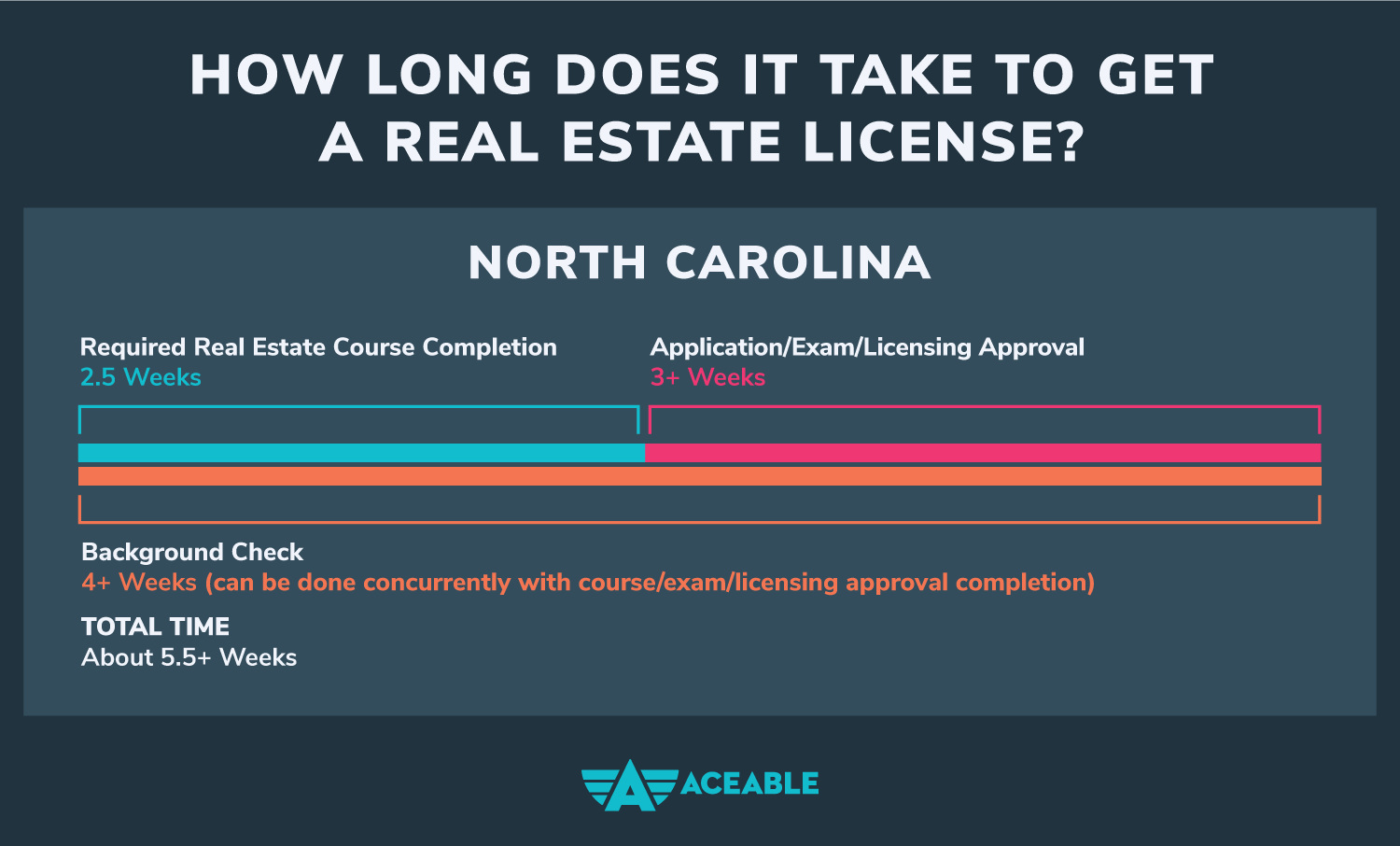 length of time to get North Carolina real estate license