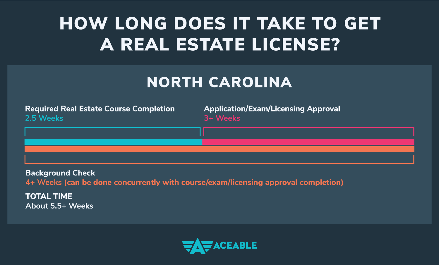 how ong does it take to get a real estate license in north carolina