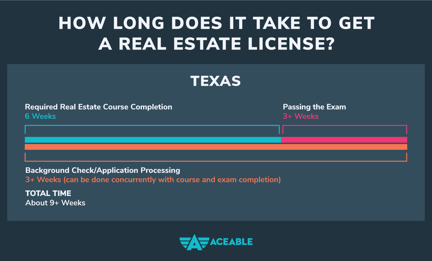 Info graphic of how long it takes to get a real estate license, including the six weeks to take the course and three weeks after course completion to complete a background check, application process, and pass the exam