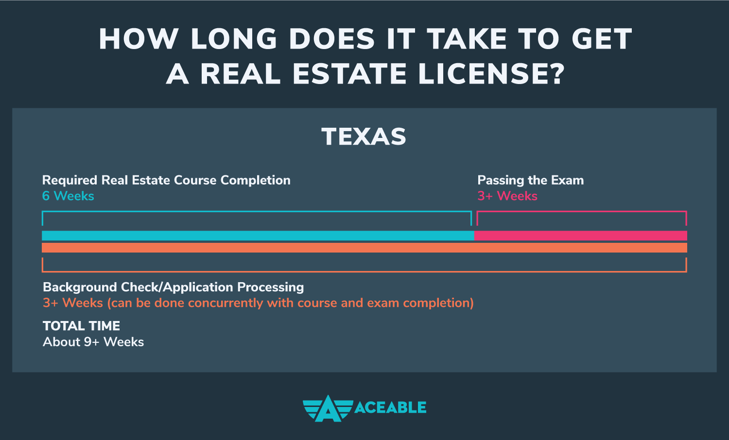 How Long Is Real Estate School in Texas?