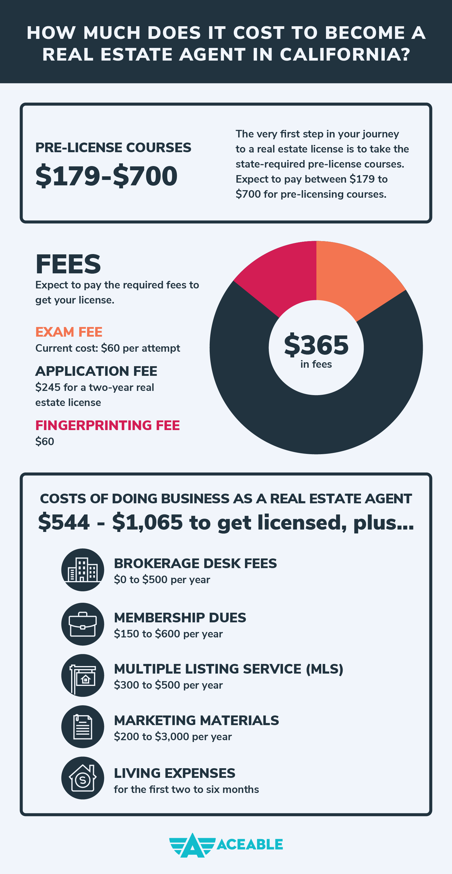 What is the Cost of a Real Estate License in California?