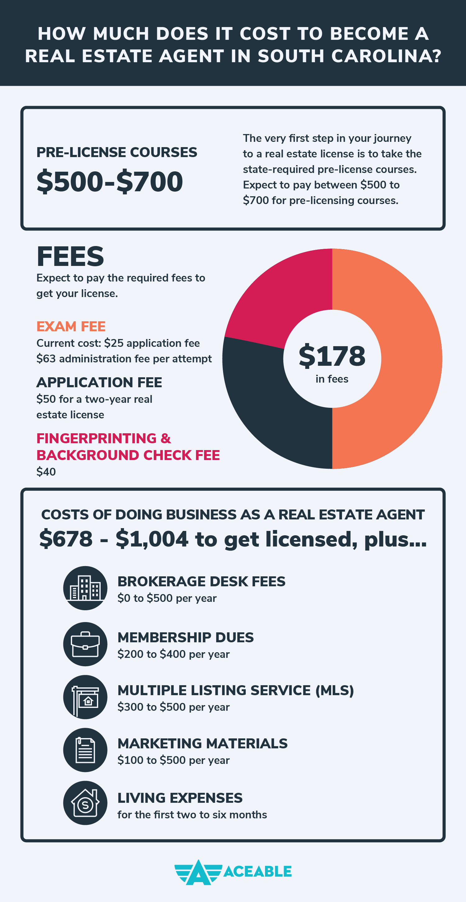 cost to become a real estate agent in south carolina