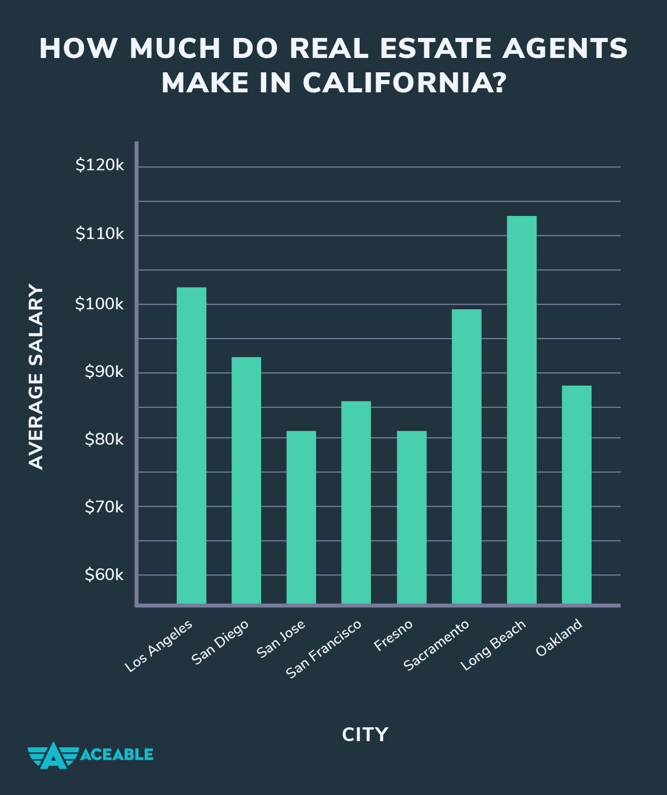 How much do real estate agents make in california graphic
