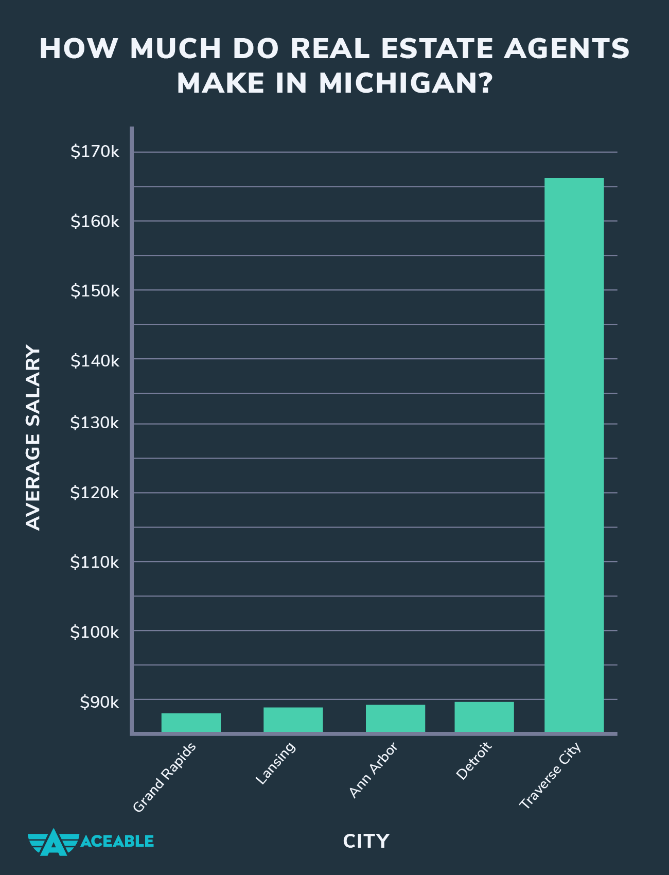 How much do real estate agents make in Michigan?